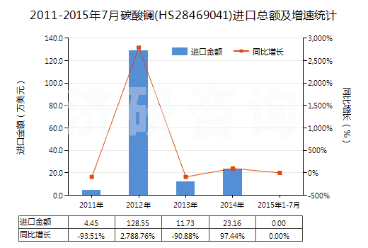 2011-2015年7月碳酸鑭(HS28469041)進(jìn)口總額及增速統(tǒng)計